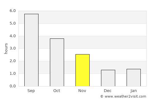 Beauraing average rain in November