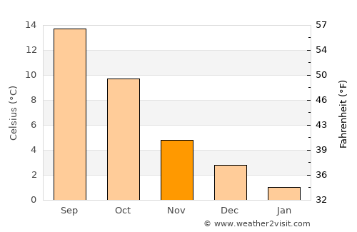 Beauraing average temperature in November