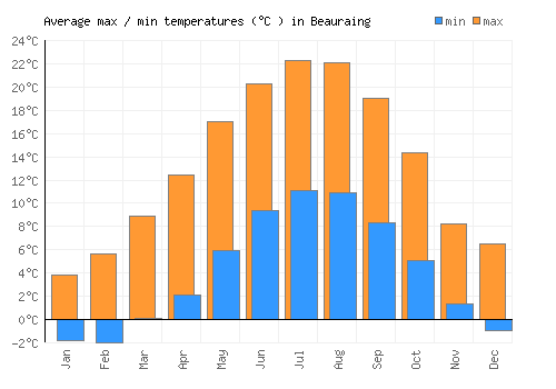 Beauraing average minimum / maximum temperatures (Celsius)