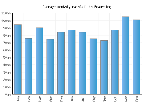 Beauraing monthly rainfall chart (mm)