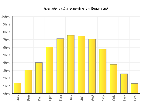 Beauraing average daily sunshine chart