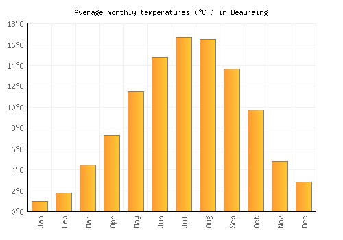 Beauraing average temperature chart (Celsius)