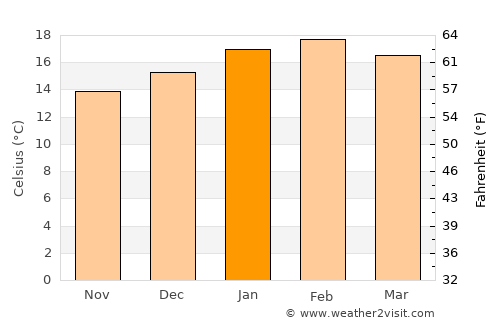 Beauty Point average temperature in January