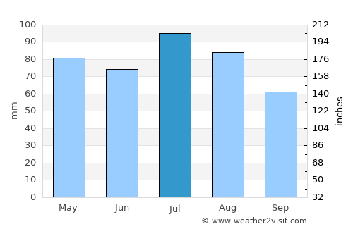 Beauty Point average rain in July