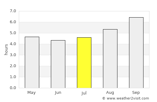 Beauty Point average rain in July