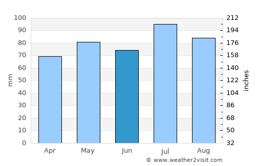 Beauty Point average rain in June