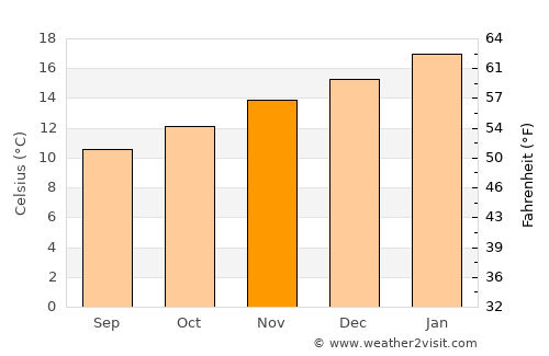 Beauty Point average temperature in November