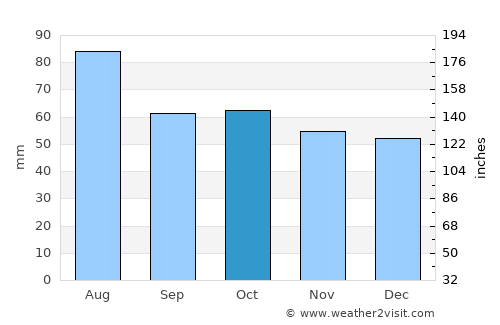 Beauty Point average rain in October