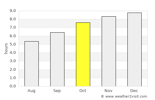 Beauty Point average rain in October