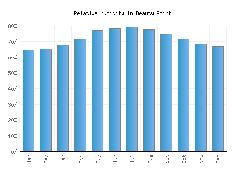 Beauty Point relative humidity averages