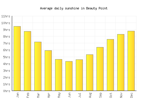 Beauty Point average daily sunshine chart