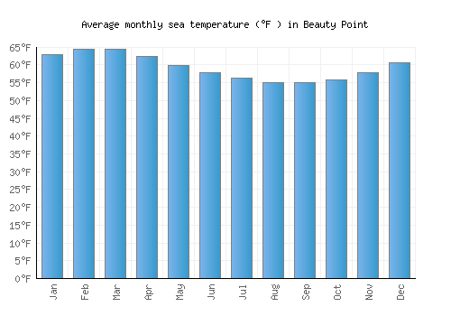 Beauty Point average sea temperature chart (Fahrenheit)
