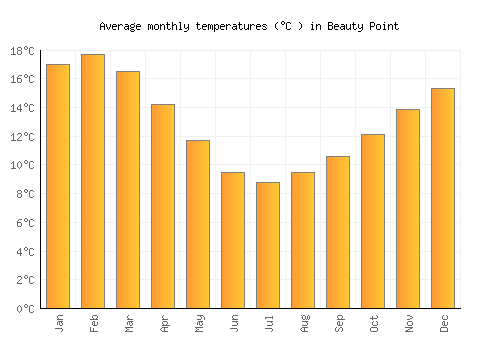 Beauty Point average temperature chart (Celsius)