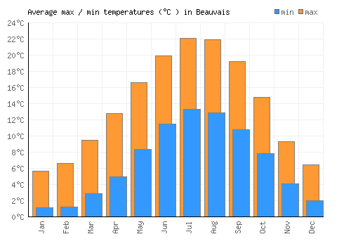 Beauvais average minimum / maximum temperatures (Celsius)