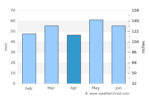 Beauvais average rain in April