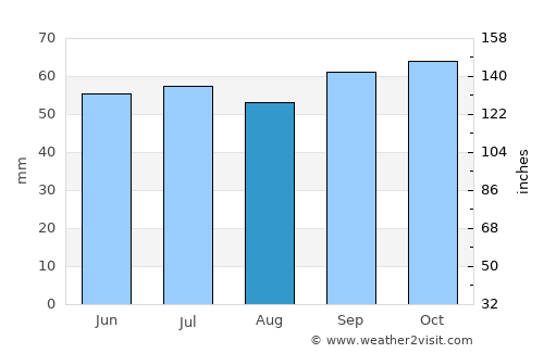 Beauvais average rain in August