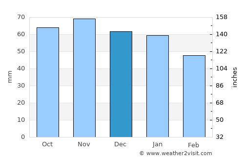 Beauvais average rain in December