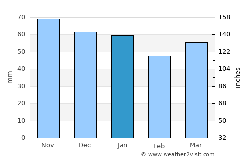 Beauvais average rain in January