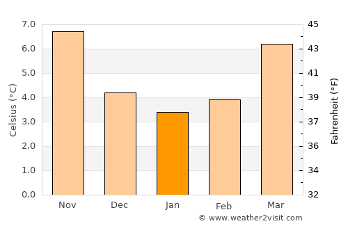 Beauvais average temperature in January