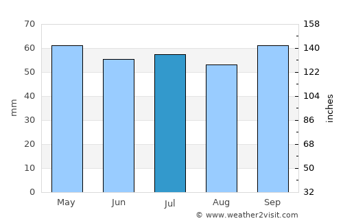 Beauvais average rain in July
