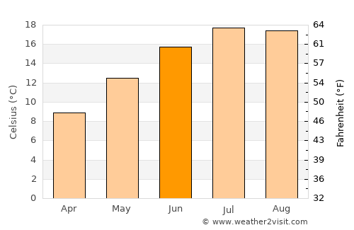 Beauvais average temperature in June