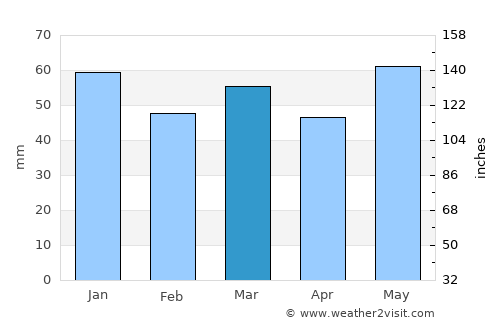 Beauvais average rain in March
