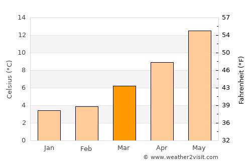 Beauvais average temperature in March