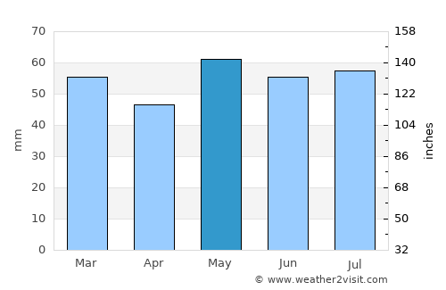 Beauvais average rain in May