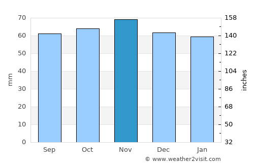 Beauvais average rain in November