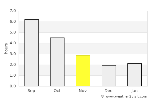 Beauvais average rain in November