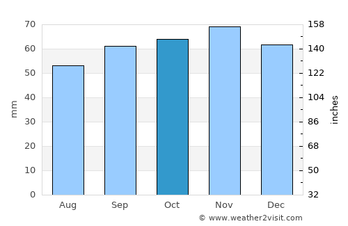 Beauvais average rain in October