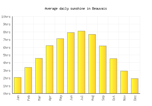 Beauvais average daily sunshine chart