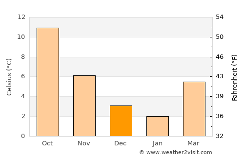 Beauvechain average temperature in December