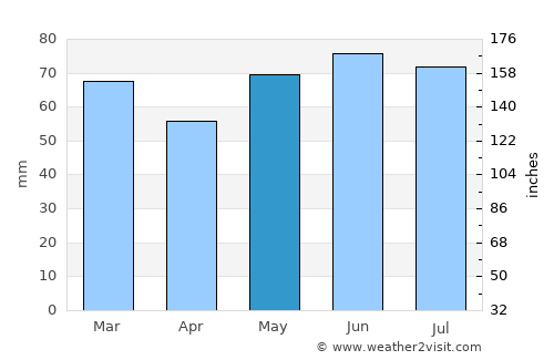 Beauvechain average rain in May
