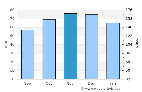 Beauvechain average rain in November