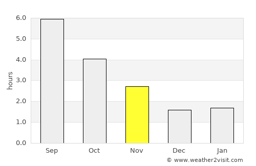 Beauvechain average rain in November