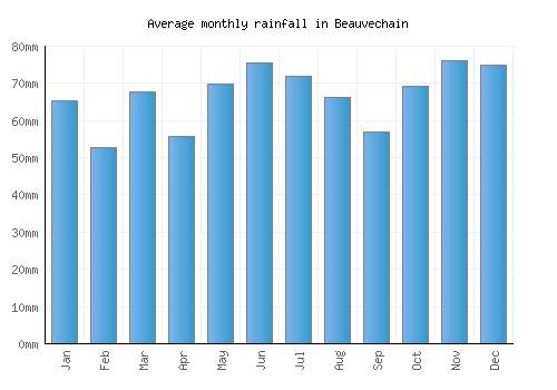 Beauvechain monthly rainfall chart (mm)