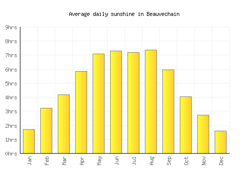 Beauvechain average daily sunshine chart