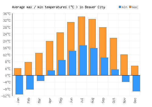 Beaver City average minimum / maximum temperatures (Celsius)