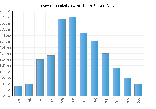 Beaver City monthly rainfall chart (inches)