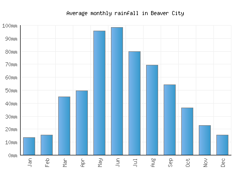 Beaver City monthly rainfall chart (mm)