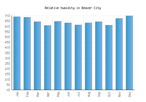 Beaver City relative humidity averages