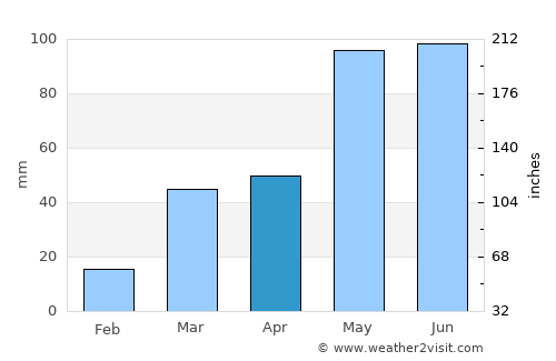 Beaver City average rain in April