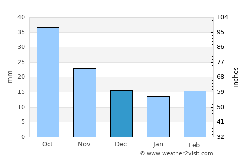 Beaver City average rain in December