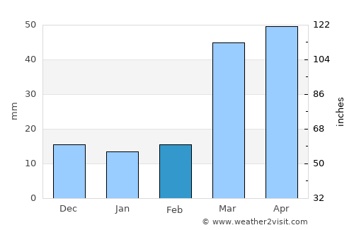 Beaver City average rain in February