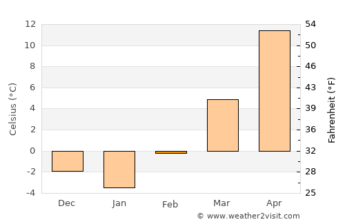 Beaver City average temperature in February