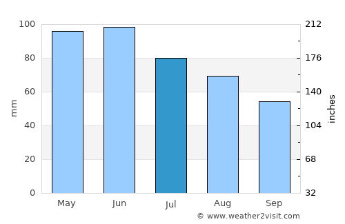Beaver City average rain in July