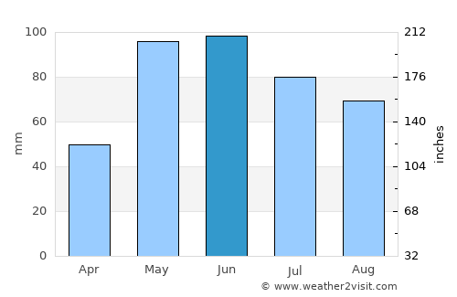 Beaver City average rain in June