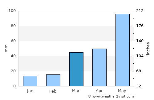 Beaver City average rain in March