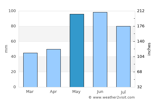 Beaver City average rain in May